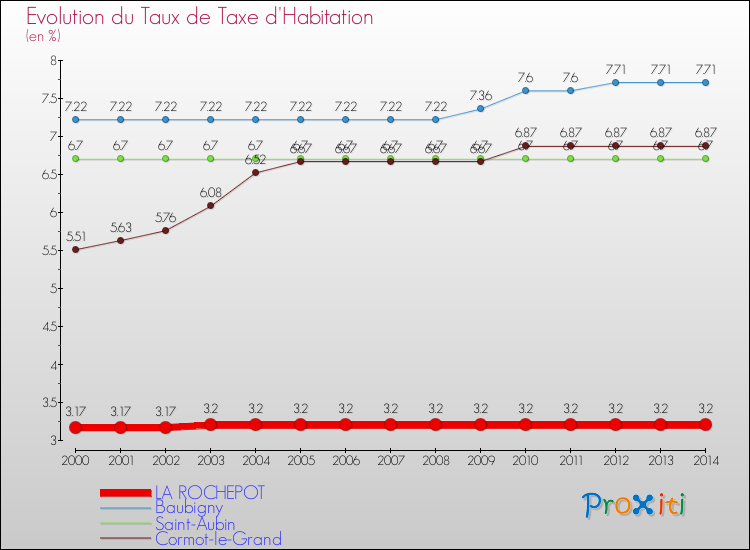 Evolution du taux de la taxe d'habitation pour LA ROCHEPOT et les communes proches de 2000 à 2014 Comparaison des taux de la taxe d'habitation pour LA ROCHEPOT et les communes voisines de 2000 à 2014