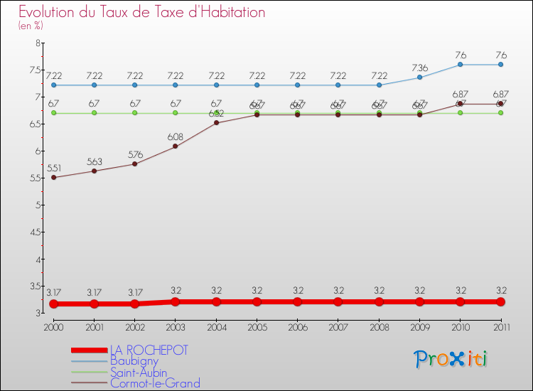 Evolution du taux de la taxe d'habitation pour LA ROCHEPOT et les communes proches Comparaison des taux de la taxe d'habitation pour LA ROCHEPOT et les communes voisines