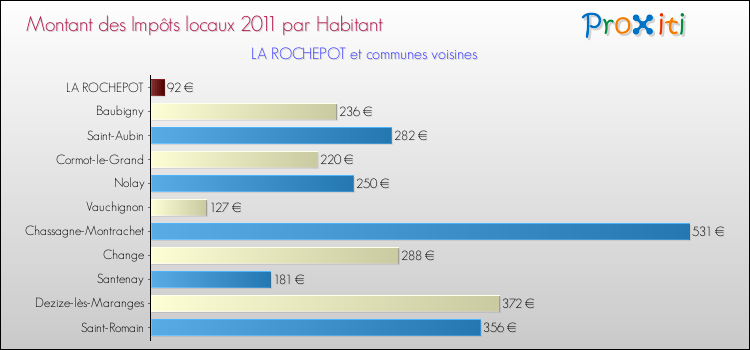 Montant des impôts locaux par Habitant pour LA ROCHEPOT et les communes proches Comparaison des impôts locaux par habitant pour LA ROCHEPOT et les communes voisines