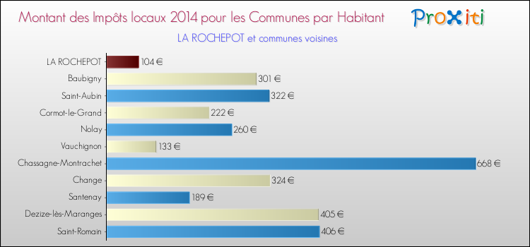 Montant des impôts locaux par Habitant pour LA ROCHEPOT et les communes proches en 2014 Comparaison des impôts locaux par habitant pour LA ROCHEPOT et les communes voisines en 2014