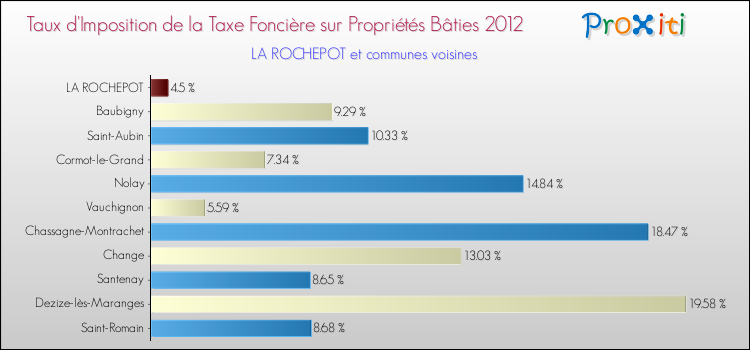 Taux d'imposition de la taxe foncière sur le bati 2012 pour LA ROCHEPOT et les communes proches Comparaison des taux d'imposition de la taxe foncière sur le bati 2012 pour LA ROCHEPOT et les communes voisines