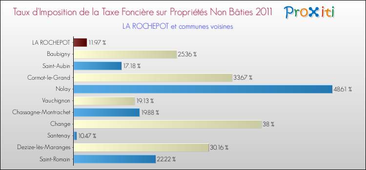 Taux d'imposition de la taxe foncière sur les immeubles et terrains non batis 2011 pour LA ROCHEPOT et les communes proches Comparaison des taux d'imposition de la taxe foncière sur les immeubles et terrains non batis 2011 pour LA ROCHEPOT et les communes voisines