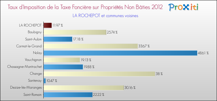 Taux d'imposition de la taxe foncière sur les immeubles et terrains non batis 2012 pour LA ROCHEPOT et les communes proches Comparaison des taux d'imposition de la taxe foncière sur les immeubles et terrains non batis 2012 pour LA ROCHEPOT et les communes voisines