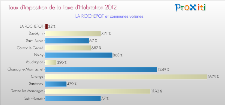 Taux d'imposition de la taxe d'habitation 2012 pour LA ROCHEPOT et les communes proches Comparaison des taux d'imposition de la taxe d'habitation 2012 pour LA ROCHEPOT et les communes voisines