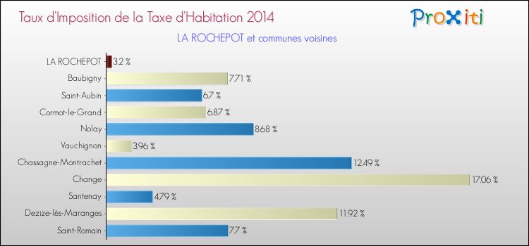 Taux d'imposition de la taxe d'habitation 2014 pour LA ROCHEPOT et les communes proches Comparaison des taux d'imposition de la taxe d'habitation 2014 pour LA ROCHEPOT et les communes voisines