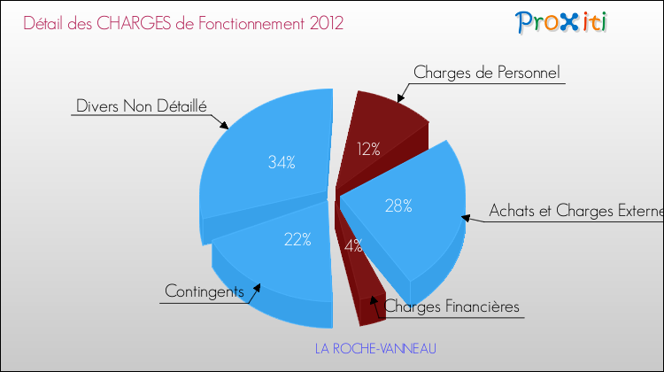 Décomposition des Charges de Fonctionnement 2012 de la commune de LA ROCHE-VANNEAU Charges de Fonctionnement 2012 pour la commune de LA ROCHE-VANNEAU