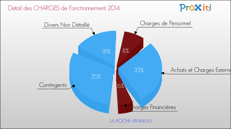 Décomposition des Charges de Fonctionnement 2014 de la commune de LA ROCHE-VANNEAU Charges de Fonctionnement 2014 pour la commune de LA ROCHE-VANNEAU