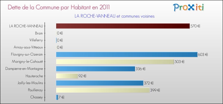 Dette par habitant de la commune en 2011 pour LA ROCHE-VANNEAU et les communes proches Comparaison de la dette par habitant de la commune en 2011 pour LA ROCHE-VANNEAU et les communes voisines