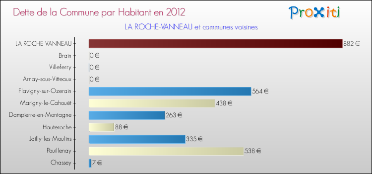 Dette par habitant de la commune en 2012 pour LA ROCHE-VANNEAU et les communes proches Comparaison de la dette par habitant de la commune en 2012 pour LA ROCHE-VANNEAU et les communes voisines