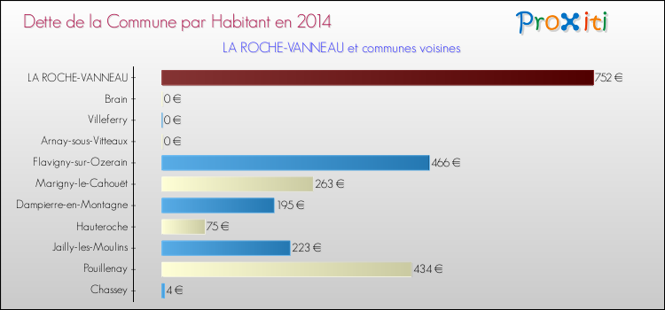 Dette par habitant de la commune en 2014 pour LA ROCHE-VANNEAU et les communes proches Comparaison de la dette par habitant de la commune en 2014 pour LA ROCHE-VANNEAU et les communes voisines