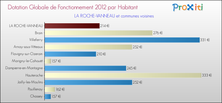 Montant des dotations globales de fonctionnement DGF par Habitant pour LA ROCHE-VANNEAU et les communes proches Comparaison des des dotations globales de fonctionnement DGF par habitant pour LA ROCHE-VANNEAU et les communes voisines