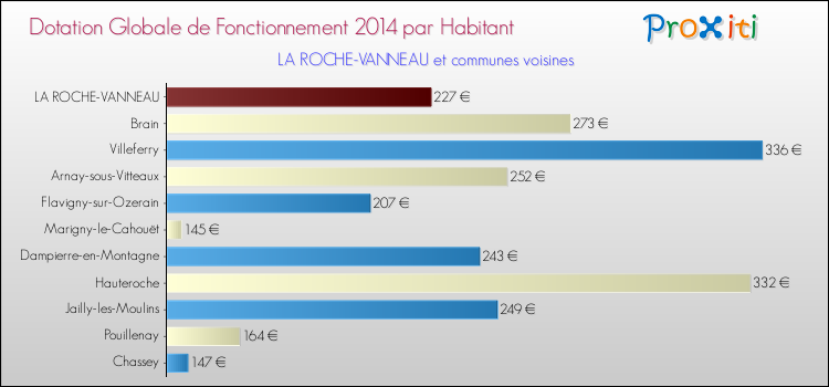 Montant des dotations globales de fonctionnement DGF par Habitant pour LA ROCHE-VANNEAU et les communes proches en 2014. Comparaison des des dotations globales de fonctionnement DGF par habitant pour LA ROCHE-VANNEAU et les communes voisines en 2014.