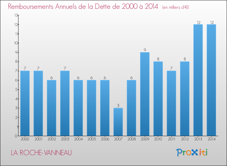 Evolution de l'annuité de la dette pour la commune de LA ROCHE-VANNEAU de 2000 à 2014 Annuités de la dette pour LA ROCHE-VANNEAU de 2000 à 2014
