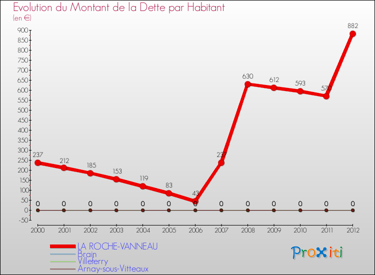 Evolution de la dette par habitant pour la commune de LA ROCHE-VANNEAU et les communes proches de 2000 à 2012 Comparaison de la dette par habitant pour LA ROCHE-VANNEAU et les communes voisines de 2000 à 2012