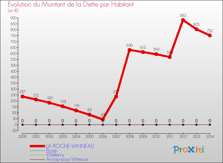 Evolution de la dette par habitant pour la commune de LA ROCHE-VANNEAU et les communes proches de 2000 à 2014 Comparaison de la dette par habitant pour LA ROCHE-VANNEAU et les communes voisines de 2000 à 2014
