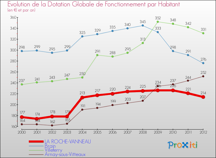 Evolution et montant de la dotation globale de fonctionnement par Habitant pour LA ROCHE-VANNEAU et les communes proches Comparaison des dotations globales de fonctionnement par habitant pour LA ROCHE-VANNEAU et les communes voisines