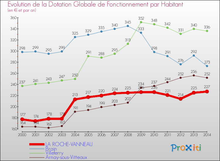 Evolution et montant de la dotation globale de fonctionnement par Habitant pour LA ROCHE-VANNEAU et les communes proches de 2000 à 2014. Comparaison des dotations globales de fonctionnement par habitant pour LA ROCHE-VANNEAU et les communes voisines de 2000 à 2014.