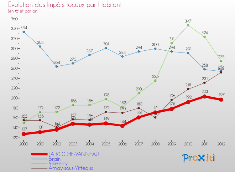 Evolution et montant des impôts locaux par Habitant pour LA ROCHE-VANNEAU et les communes proches Comparaison des impôts locaux par habitant pour LA ROCHE-VANNEAU et les communes voisines