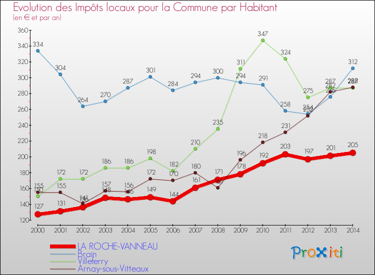 Evolution et montant des impôts locaux par Habitant pour LA ROCHE-VANNEAU et les communes proches de 2000 à 2014 Comparaison des impôts locaux par habitant pour LA ROCHE-VANNEAU et les communes voisines de 2000 à 2014