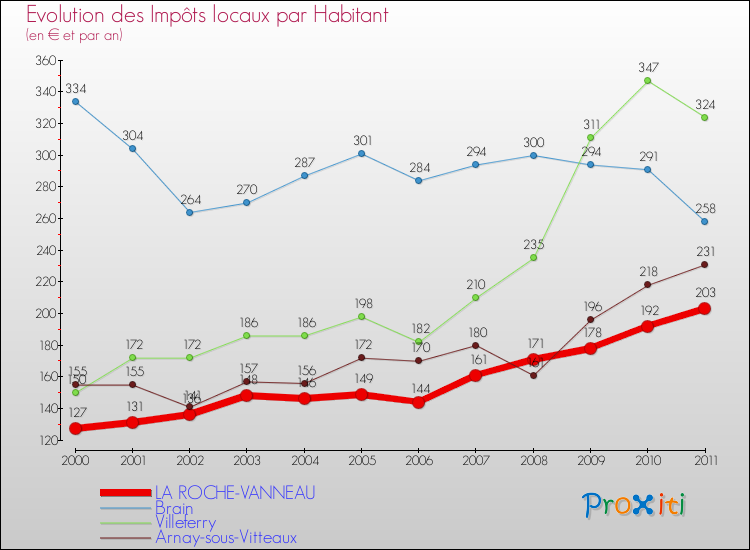 Evolution et montant des impôts locaux par Habitant pour LA ROCHE-VANNEAU et les communes proches Comparaison des impôts locaux par habitant pour LA ROCHE-VANNEAU et les communes voisines