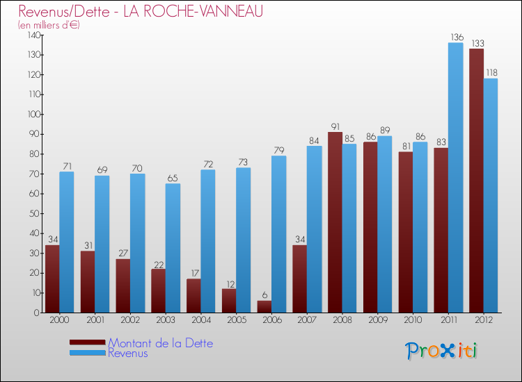 Evolution comparée de la dette et des revenus pour la commune de LA ROCHE-VANNEAU de 2000 à 2012 Comparaison de la dette et des revenus pour LA ROCHE-VANNEAU de 2000 à 2012