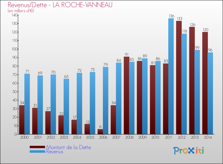 Evolution comparée de la dette et des revenus pour la commune de LA ROCHE-VANNEAU de 2000 à 2014 Comparaison de la dette et des revenus pour LA ROCHE-VANNEAU de 2000 à 2014