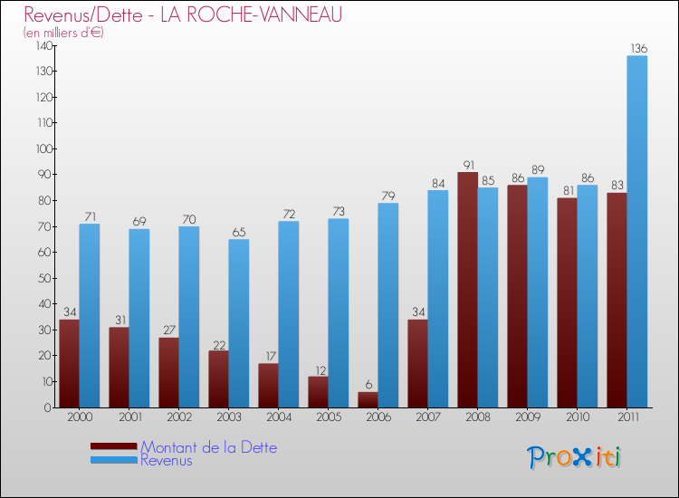 Evolution comparée de la dette et des revenus pour la commune de LA ROCHE-VANNEAU de 2000 à 2011 Comparaison de la dette et des revenus pour LA ROCHE-VANNEAU de 2000 à 2011