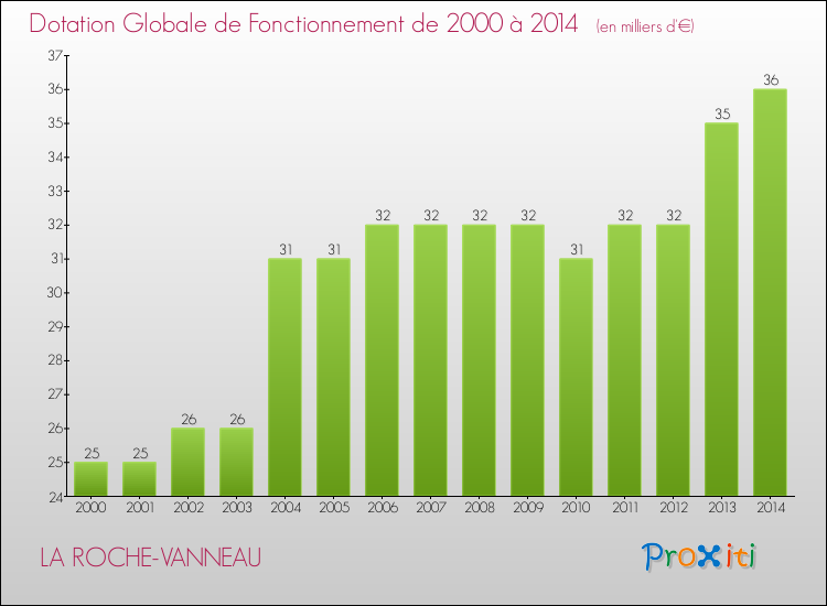 Evolution du montant de la Dotation Globale de Fonctionnement pour la commune de LA ROCHE-VANNEAU de 2000 à 2014 Evolution du montant de la Dotation Globale de Fonctionnement pour LA ROCHE-VANNEAU de 2000 à 2014