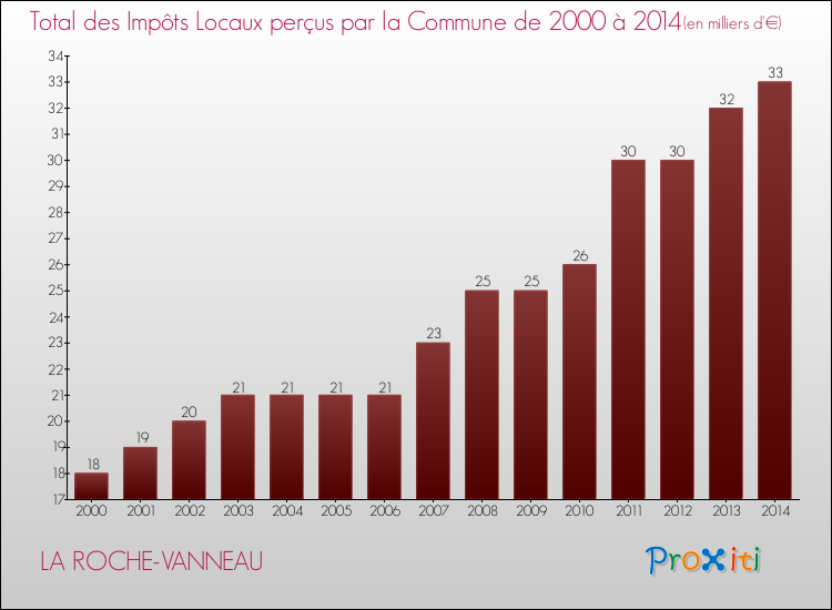 Evolution des Impôts Locaux pour la commune de LA ROCHE-VANNEAU de 2000 à 2014 Evolution des Impôts Locaux pour LA ROCHE-VANNEAU de 2000 à 2014