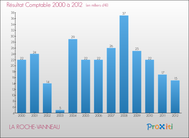 Evolution du résultat comptable pour la commune de LA ROCHE-VANNEAU de 2000 à 2012 Evolution du résultat comptable pour LA ROCHE-VANNEAU de 2000 à 2012