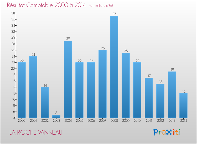 Evolution du résultat comptable pour la commune de LA ROCHE-VANNEAU de 2000 à 2014 Evolution du résultat comptable pour LA ROCHE-VANNEAU de 2000 à 2014