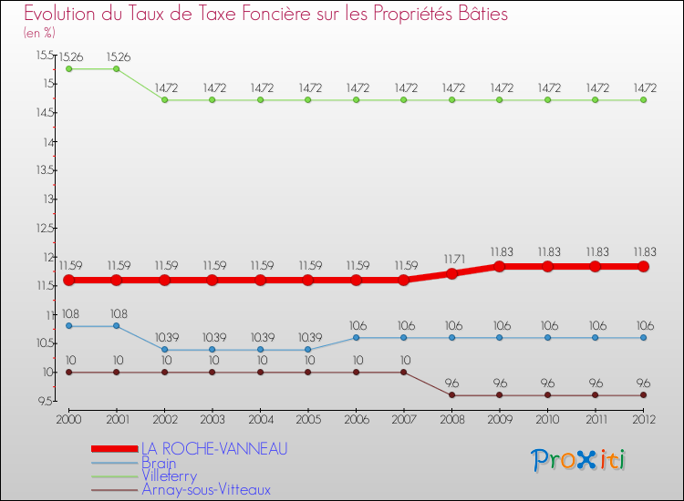 Evolution du taux de la taxe foncière sur le bati pour LA ROCHE-VANNEAU et les communes proches de 2000 à 2012 Comparaison des taux de taxe foncière sur le bati pour LA ROCHE-VANNEAU et les communes voisines de 2000 à 2012