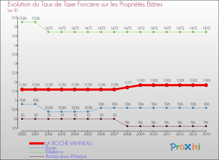 Evolution du taux de la taxe foncière sur le bati pour LA ROCHE-VANNEAU et les communes proches de 2000 à 2014 Comparaison des taux de taxe foncière sur le bati pour LA ROCHE-VANNEAU et les communes voisines de 2000 à 2014
