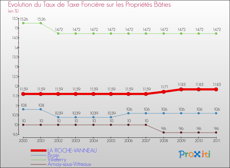 Evolution du taux de la taxe foncière sur le bati pour LA ROCHE-VANNEAU et les communes proches Comparaison des taux de taxe foncière sur le bati pour LA ROCHE-VANNEAU et les communes voisines