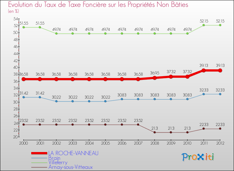 Evolution du taux de la taxe foncière sur les immeubles et terrains non batis pour LA ROCHE-VANNEAU et les communes proches de 2000 à 2012 Comparaison des taux de la taxe foncière sur les immeubles et terrains non batis pour LA ROCHE-VANNEAU et les communes voisines de 2000 à 2012