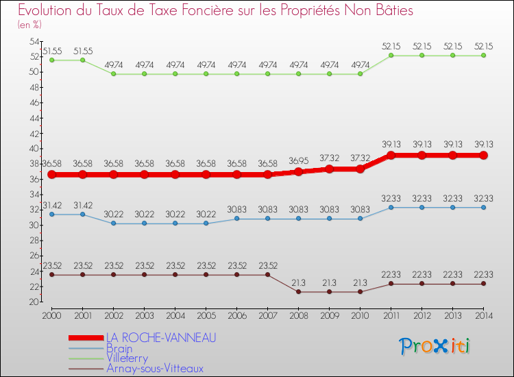 Evolution du taux de la taxe foncière sur les immeubles et terrains non batis pour LA ROCHE-VANNEAU et les communes proches de 2000 à 2014 Comparaison des taux de la taxe foncière sur les immeubles et terrains non batis pour LA ROCHE-VANNEAU et les communes voisines de 2000 à 2014