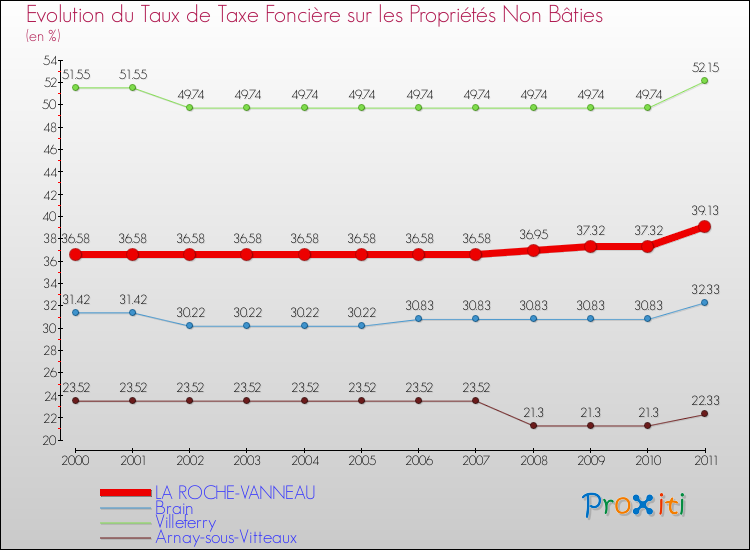 Evolution du taux de la taxe foncière sur les immeubles et terrains non batis pour LA ROCHE-VANNEAU et les communes proches Comparaison des taux de la taxe foncière sur les immeubles et terrains non batis pour LA ROCHE-VANNEAU et les communes voisines