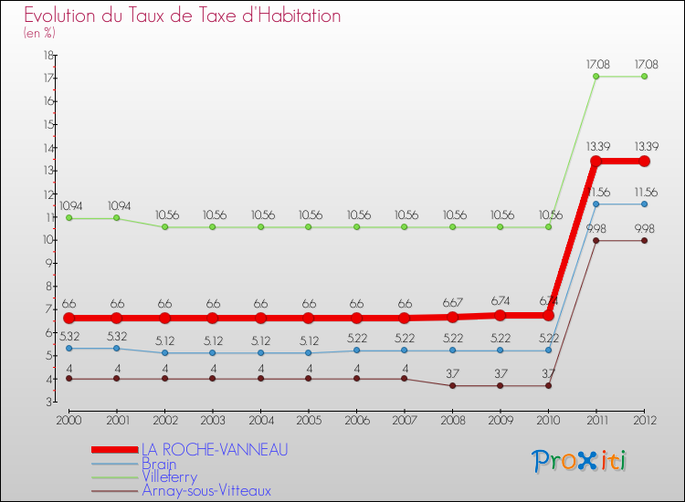 Evolution du taux de la taxe d'habitation pour LA ROCHE-VANNEAU et les communes proches Comparaison des taux de la taxe d'habitation pour LA ROCHE-VANNEAU et les communes voisines