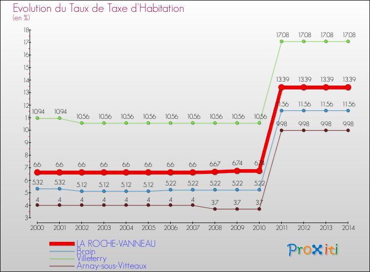 Evolution du taux de la taxe d'habitation pour LA ROCHE-VANNEAU et les communes proches de 2000 à 2014 Comparaison des taux de la taxe d'habitation pour LA ROCHE-VANNEAU et les communes voisines de 2000 à 2014