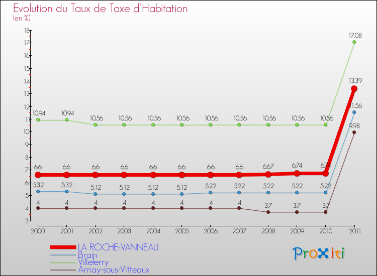 Evolution du taux de la taxe d'habitation pour LA ROCHE-VANNEAU et les communes proches Comparaison des taux de la taxe d'habitation pour LA ROCHE-VANNEAU et les communes voisines