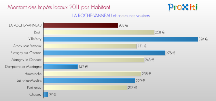 Montant des impôts locaux par Habitant pour LA ROCHE-VANNEAU et les communes proches Comparaison des impôts locaux par habitant pour LA ROCHE-VANNEAU et les communes voisines