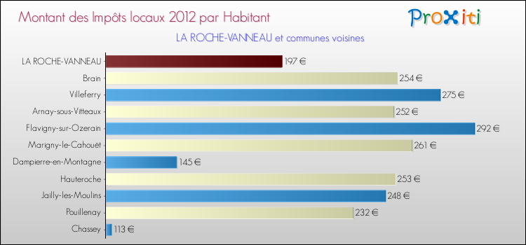 Montant des impôts locaux par Habitant pour LA ROCHE-VANNEAU et les communes proches Comparaison des impôts locaux par habitant pour LA ROCHE-VANNEAU et les communes voisines