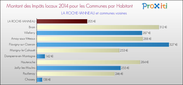 Montant des impôts locaux par Habitant pour LA ROCHE-VANNEAU et les communes proches en 2014 Comparaison des impôts locaux par habitant pour LA ROCHE-VANNEAU et les communes voisines en 2014