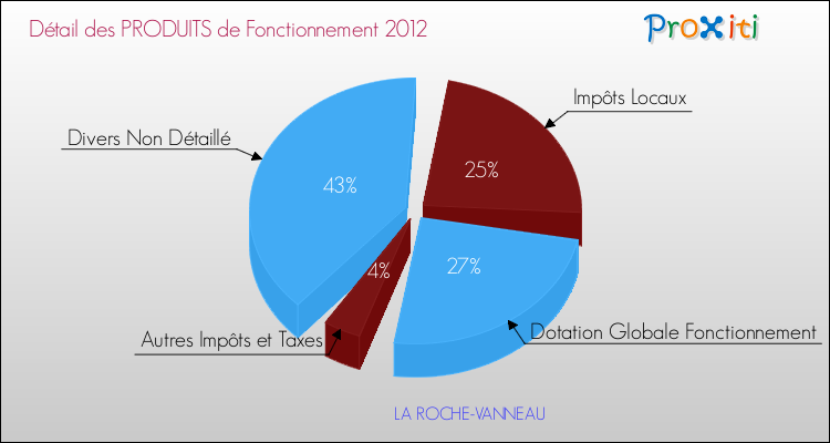 Décomposition du Budget de Fonctionnement 2012 de la commune de LA ROCHE-VANNEAU Budget de Fonctionnement 2012 pour la commune de LA ROCHE-VANNEAU