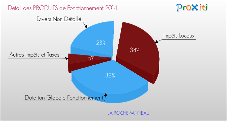 Décomposition du Budget de Fonctionnement 2014 de la commune de LA ROCHE-VANNEAU Budget de Fonctionnement 2014 pour la commune de LA ROCHE-VANNEAU