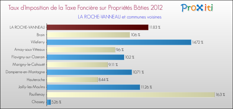 Taux d'imposition de la taxe foncière sur le bati 2012 pour LA ROCHE-VANNEAU et les communes proches Comparaison des taux d'imposition de la taxe foncière sur le bati 2012 pour LA ROCHE-VANNEAU et les communes voisines