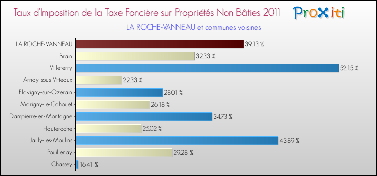 Taux d'imposition de la taxe foncière sur les immeubles et terrains non batis 2011 pour LA ROCHE-VANNEAU et les communes proches Comparaison des taux d'imposition de la taxe foncière sur les immeubles et terrains non batis 2011 pour LA ROCHE-VANNEAU et les communes voisines