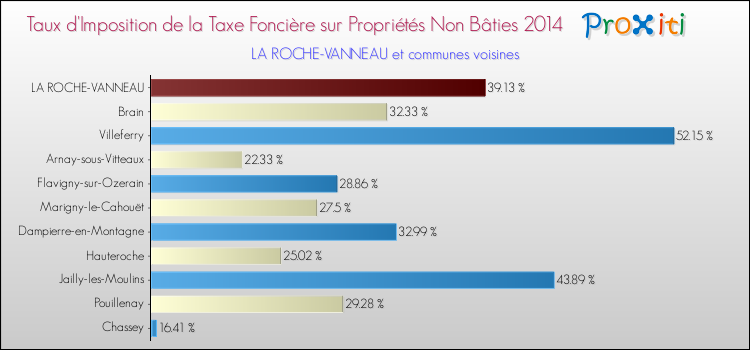 Taux d'imposition de la taxe foncière sur les immeubles et terrains non batis 2014 pour LA ROCHE-VANNEAU et les communes proches Comparaison des taux d'imposition de la taxe foncière sur les immeubles et terrains non batis 2014 pour LA ROCHE-VANNEAU et les communes voisines