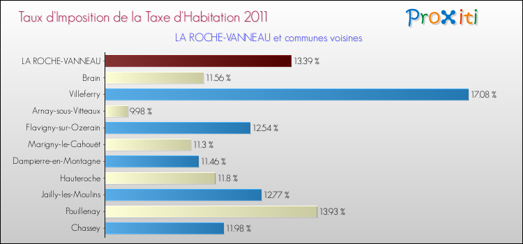 Taux d'imposition de la taxe d'habitation 2011 pour LA ROCHE-VANNEAU et les communes proches Comparaison des taux d'imposition de la taxe d'habitation 2011 pour LA ROCHE-VANNEAU et les communes voisines