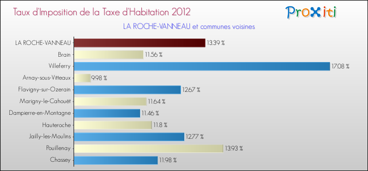 Taux d'imposition de la taxe d'habitation 2012 pour LA ROCHE-VANNEAU et les communes proches Comparaison des taux d'imposition de la taxe d'habitation 2012 pour LA ROCHE-VANNEAU et les communes voisines